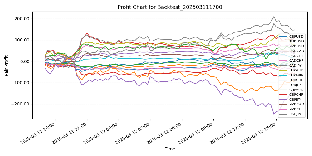 Pair Profits Chart