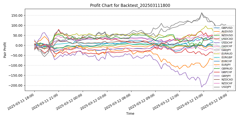 Pair Profits Chart