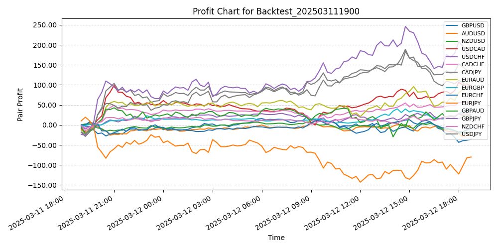 Pair Profits Chart