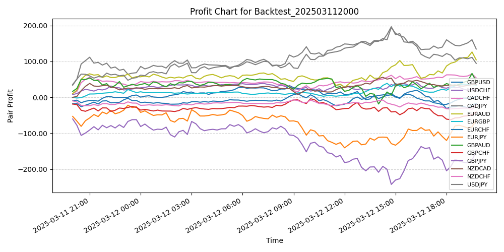 Pair Profits Chart