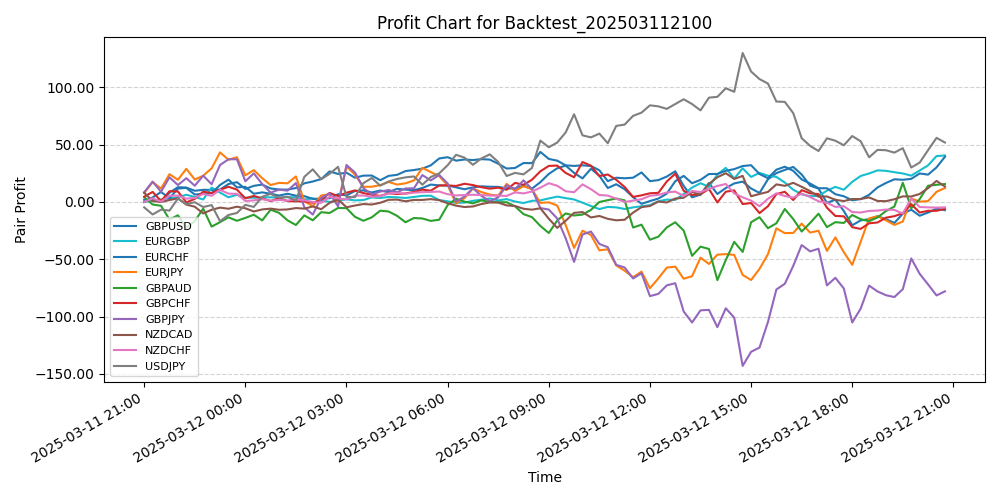 Pair Profits Chart