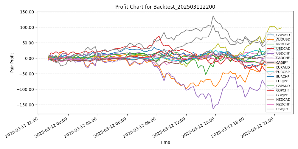 Pair Profits Chart