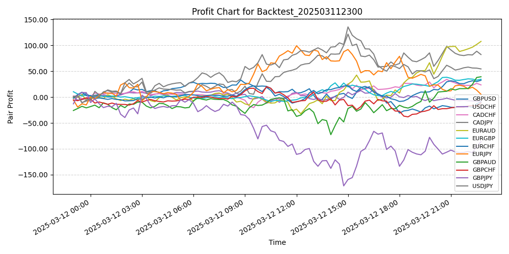 Pair Profits Chart