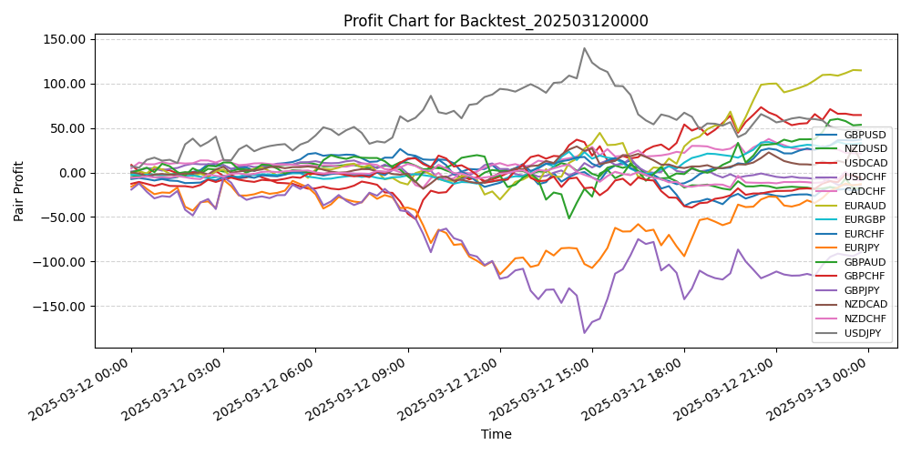 Pair Profits Chart