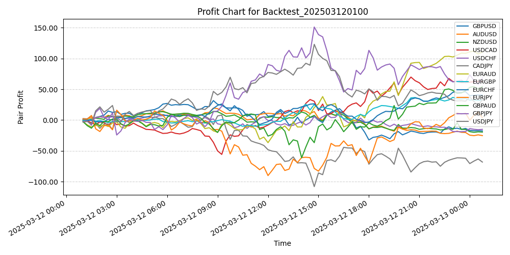Pair Profits Chart