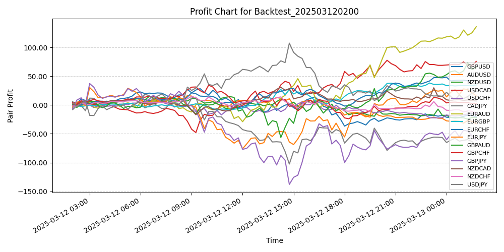 Pair Profits Chart