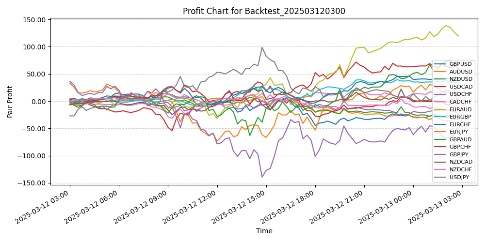 Pair Profits Chart