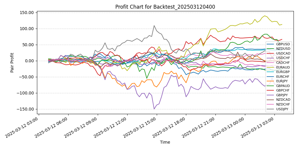 Pair Profits Chart