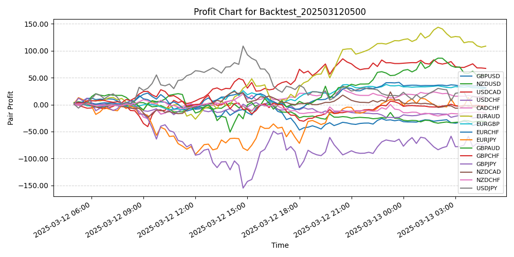 Pair Profits Chart
