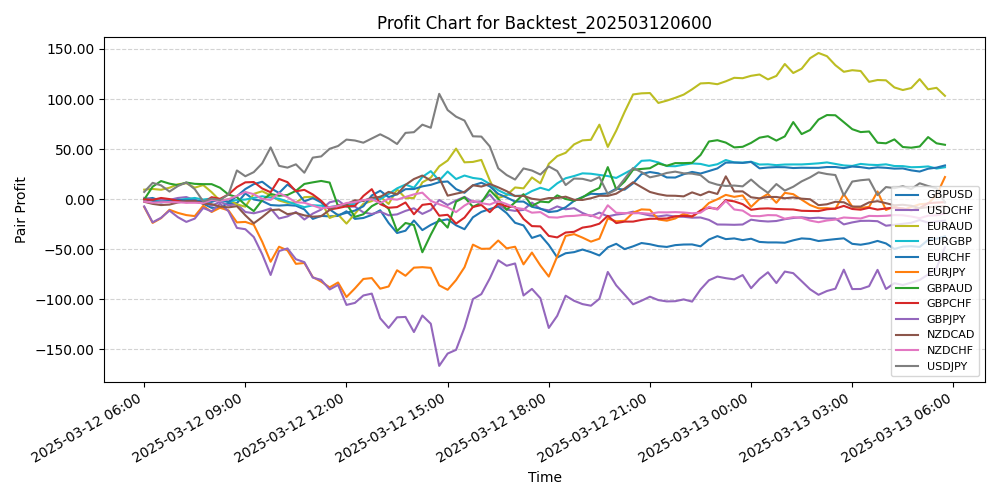 Pair Profits Chart