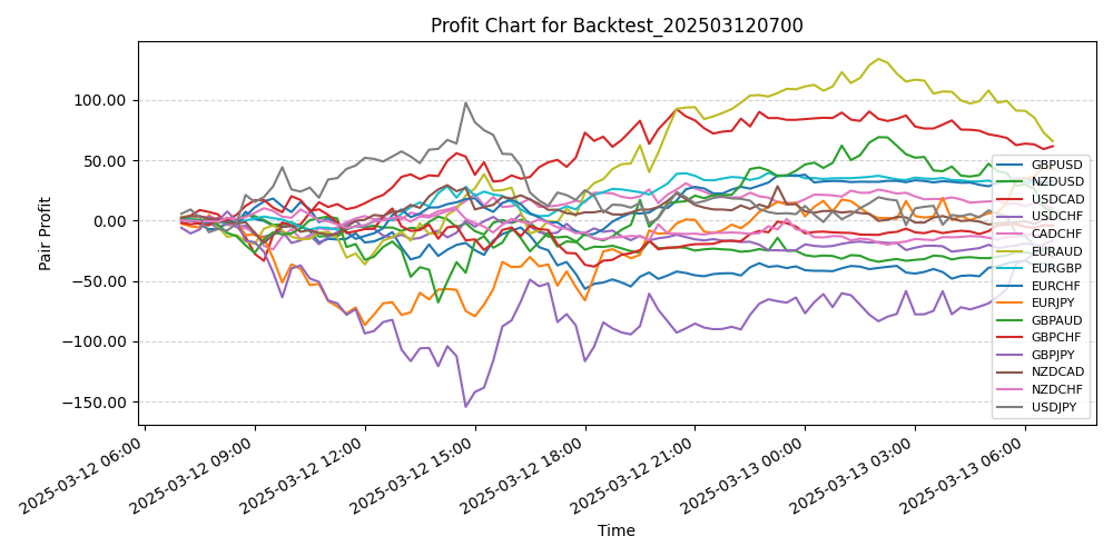 Pair Profits Chart