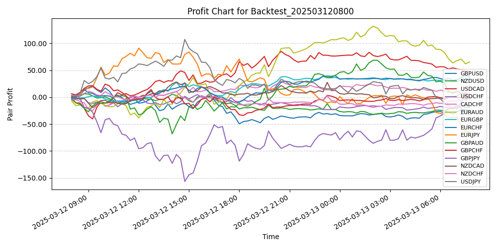 Pair Profits Chart
