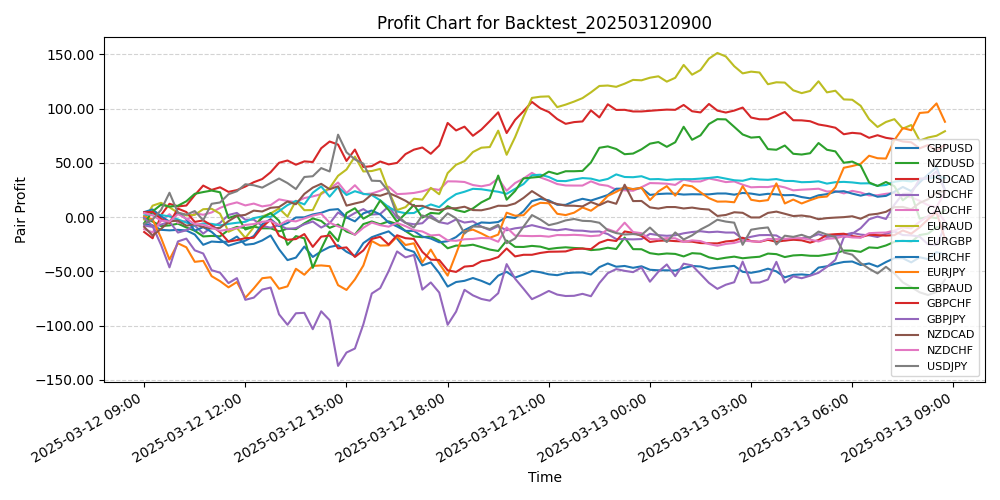 Pair Profits Chart
