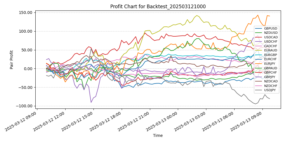 Pair Profits Chart
