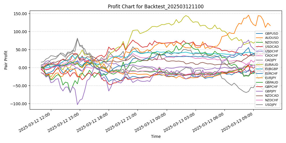Pair Profits Chart