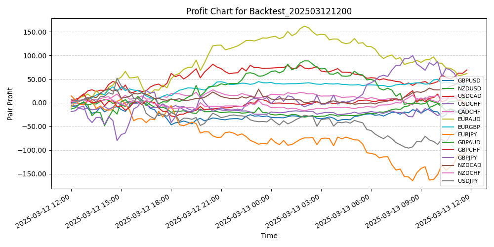 Pair Profits Chart