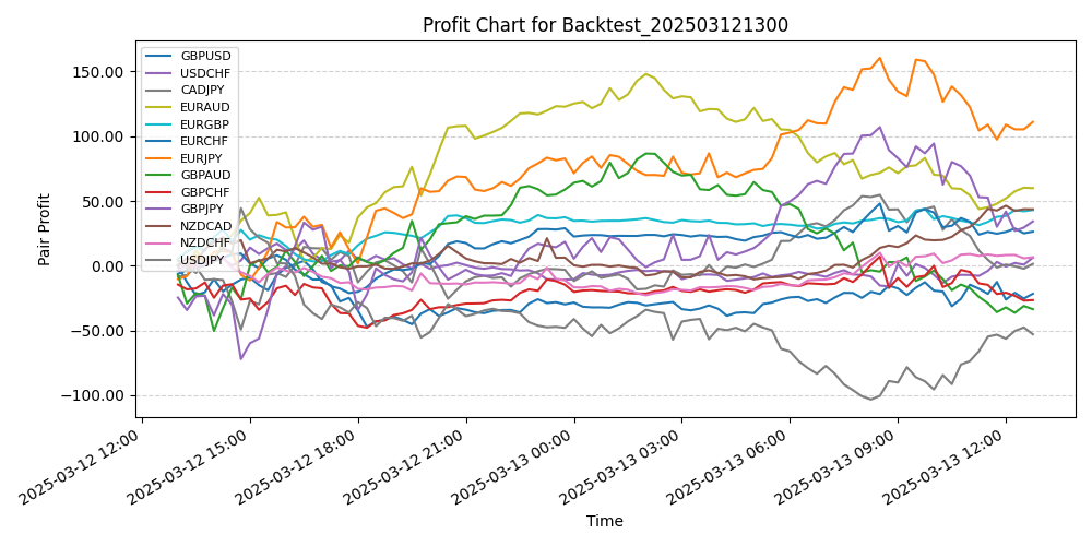 Pair Profits Chart