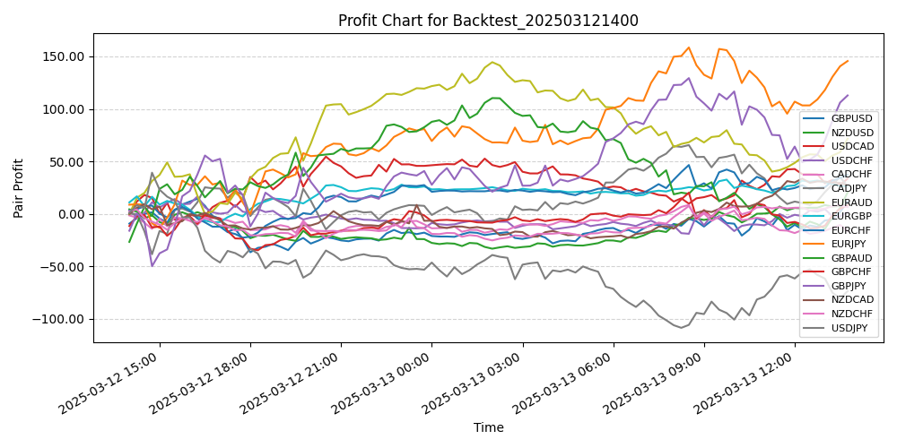 Pair Profits Chart