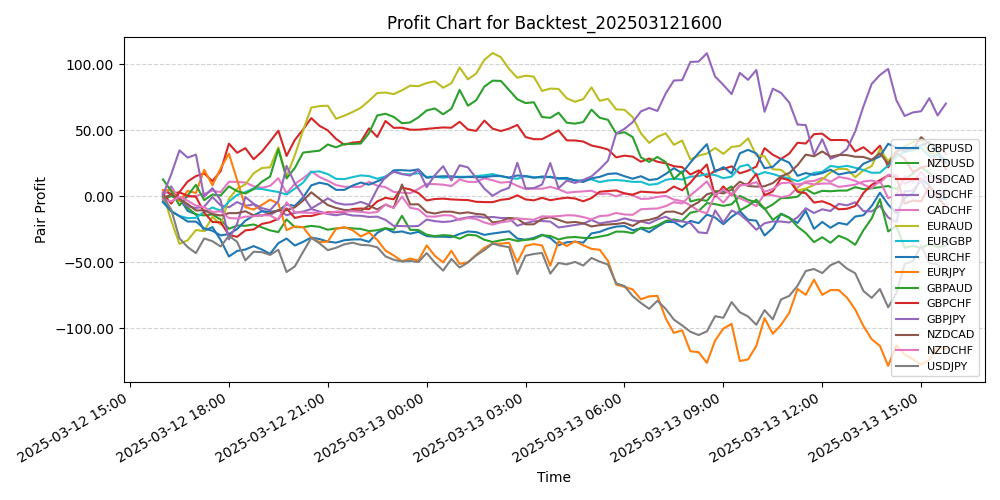Pair Profits Chart