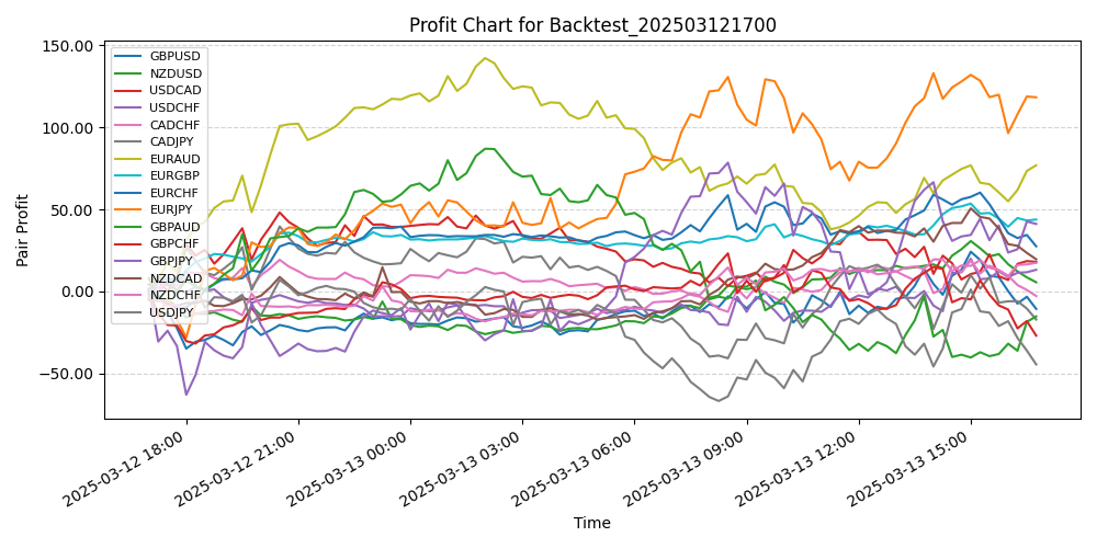 Pair Profits Chart