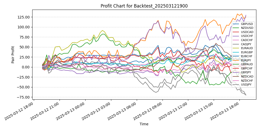 Pair Profits Chart