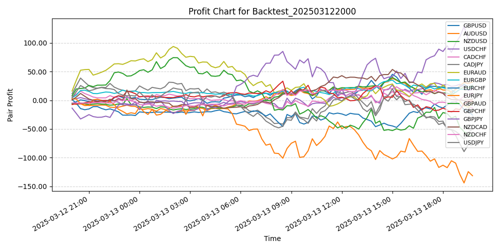 Pair Profits Chart