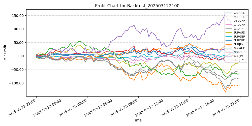 Pair Profits Chart