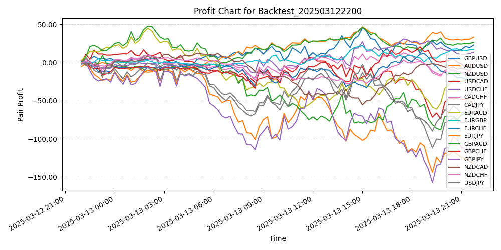 Pair Profits Chart