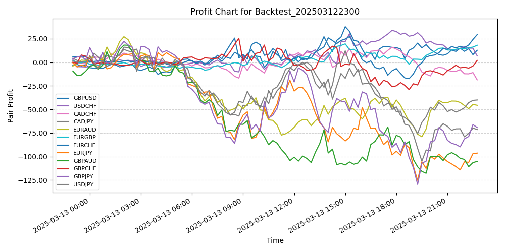 Pair Profits Chart