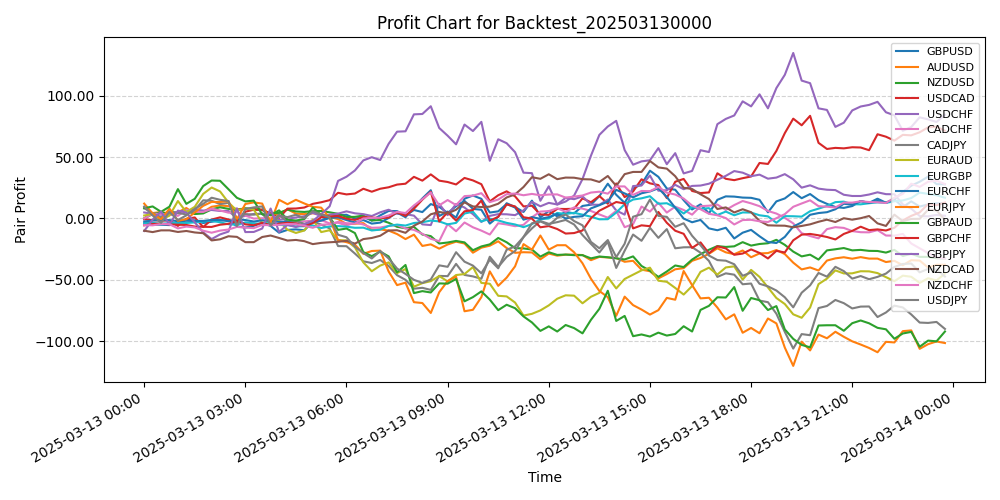 Pair Profits Chart