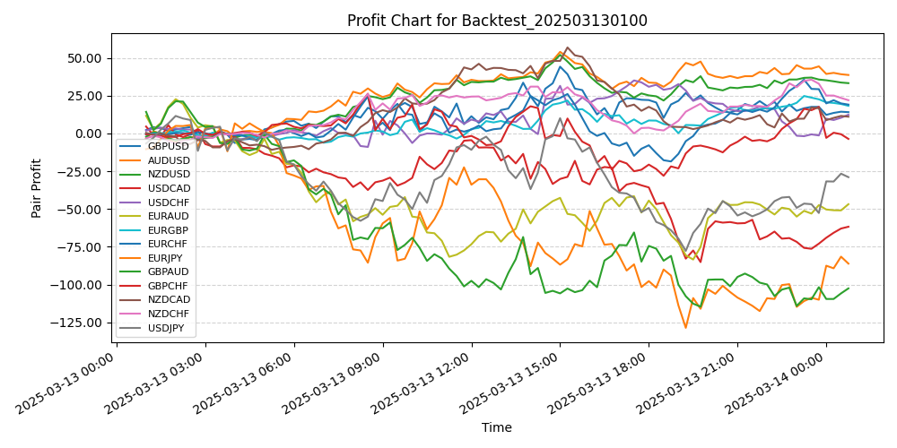 Pair Profits Chart