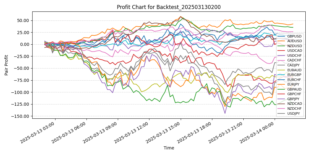 Pair Profits Chart