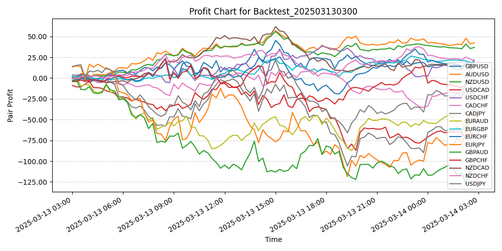 Pair Profits Chart