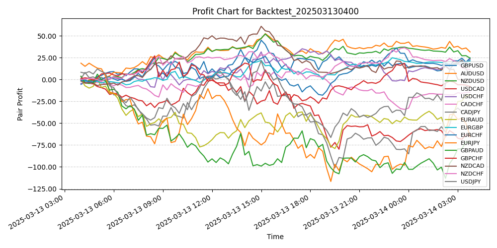 Pair Profits Chart