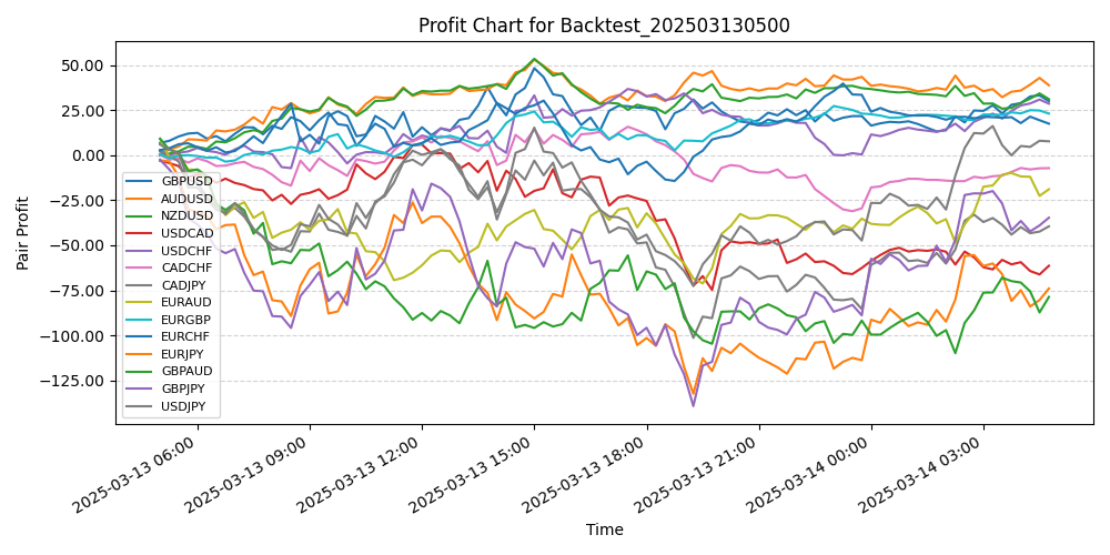 Pair Profits Chart