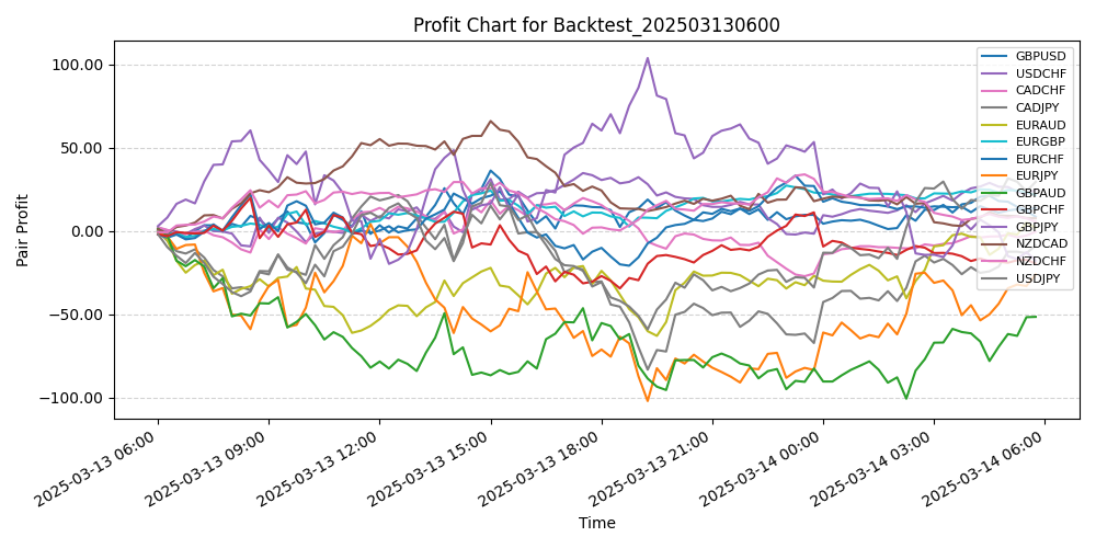 Pair Profits Chart