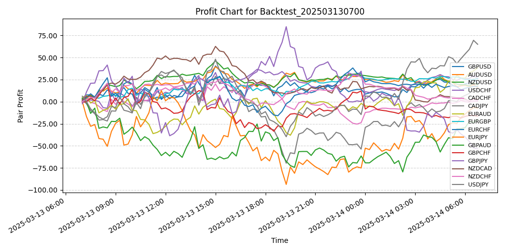 Pair Profits Chart