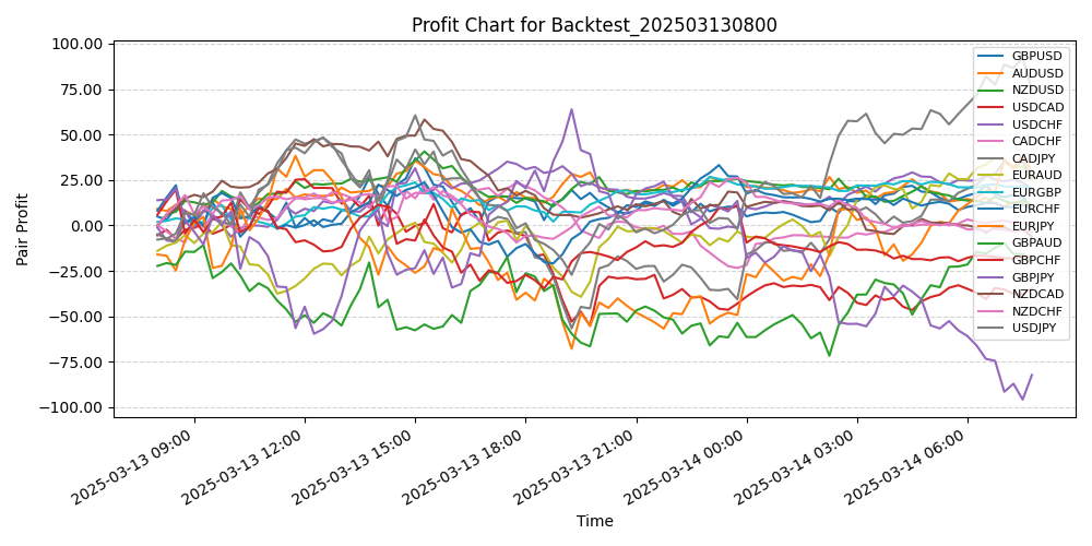 Pair Profits Chart