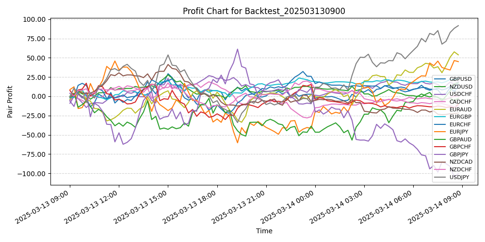 Pair Profits Chart