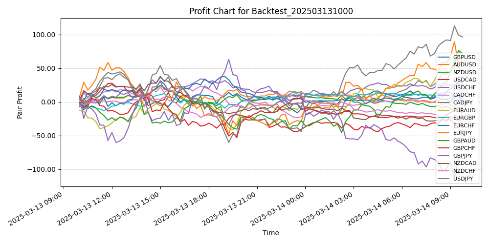 Pair Profits Chart