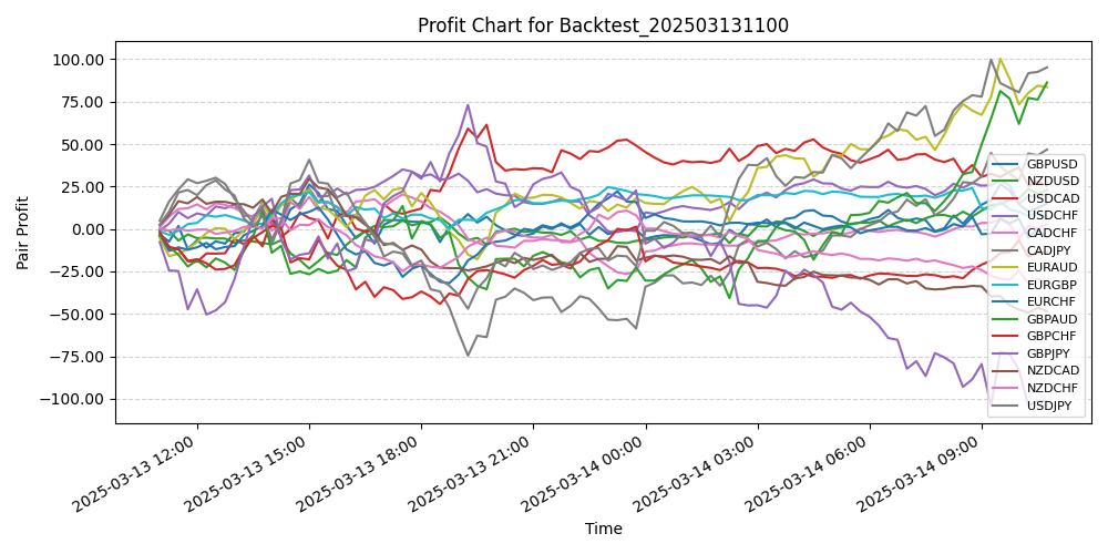 Pair Profits Chart