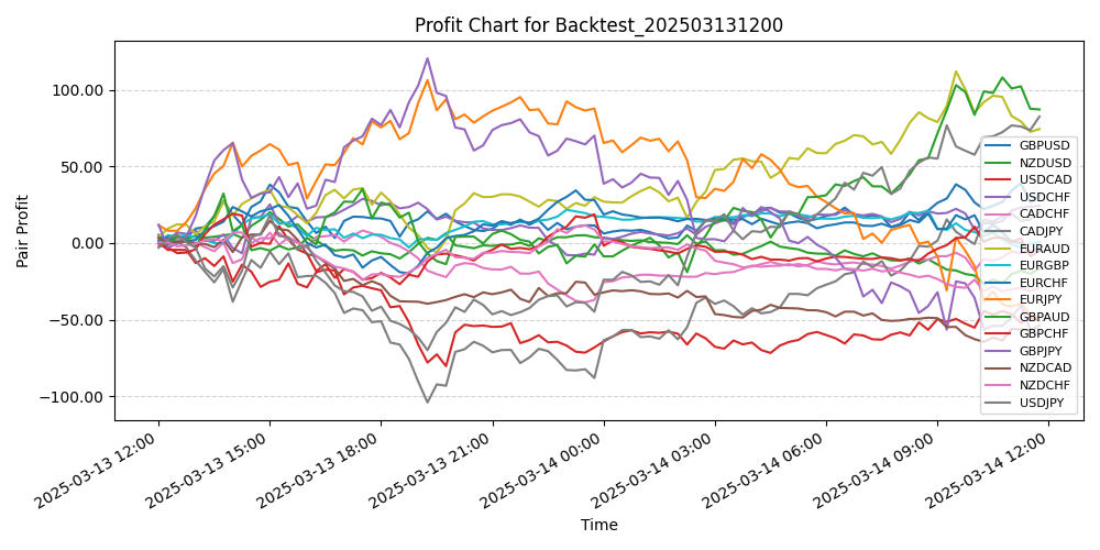 Pair Profits Chart