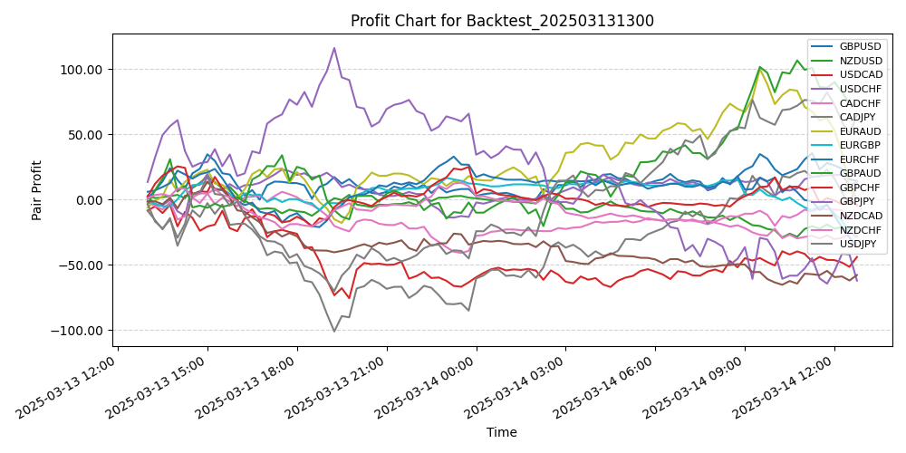 Pair Profits Chart