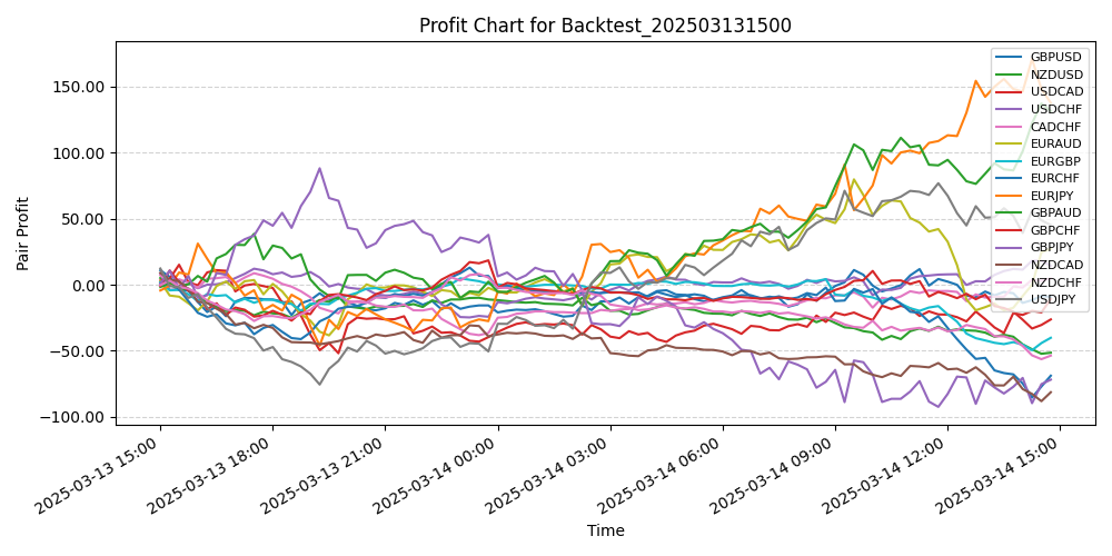 Pair Profits Chart