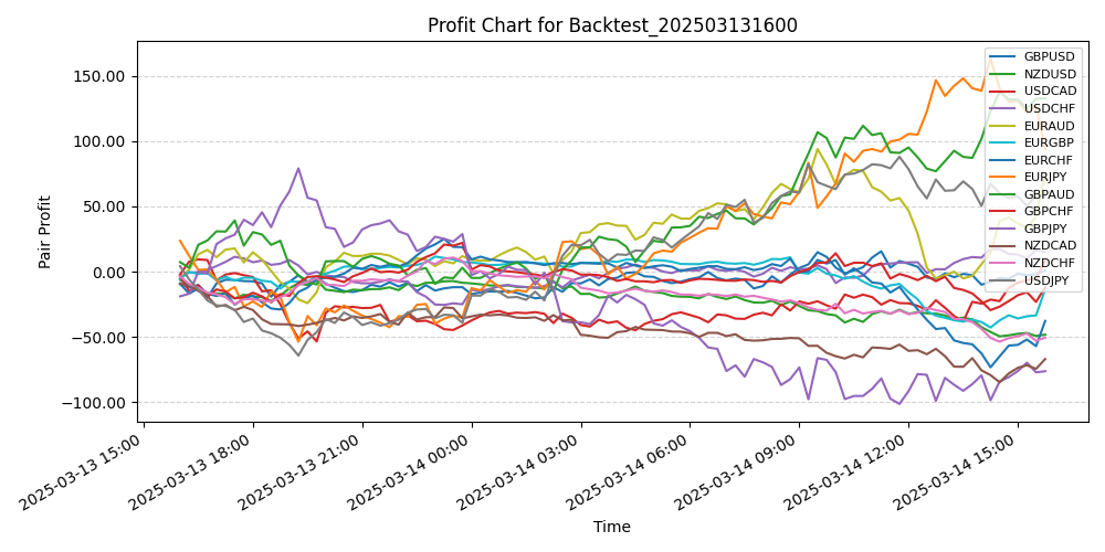 Pair Profits Chart
