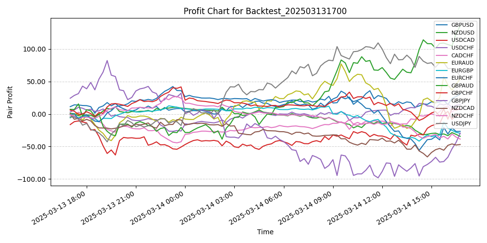 Pair Profits Chart