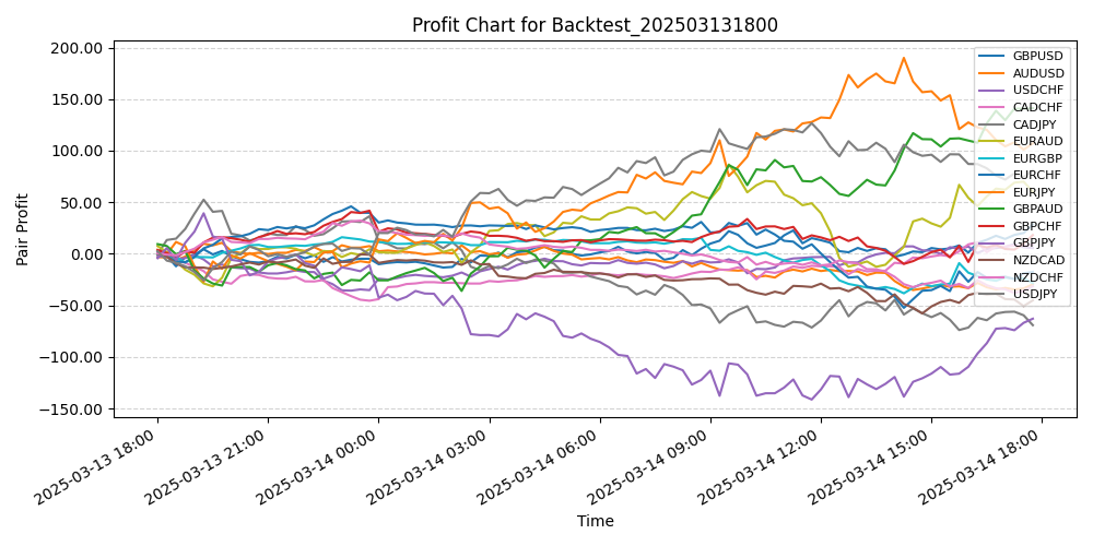 Pair Profits Chart