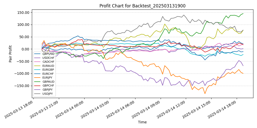 Pair Profits Chart