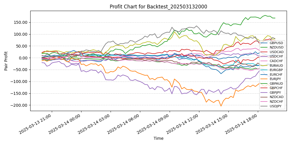 Pair Profits Chart