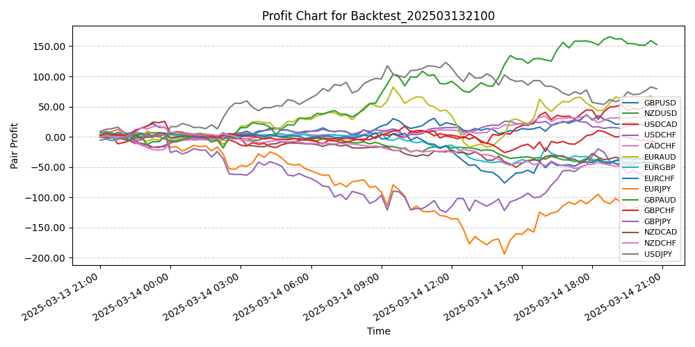 Pair Profits Chart
